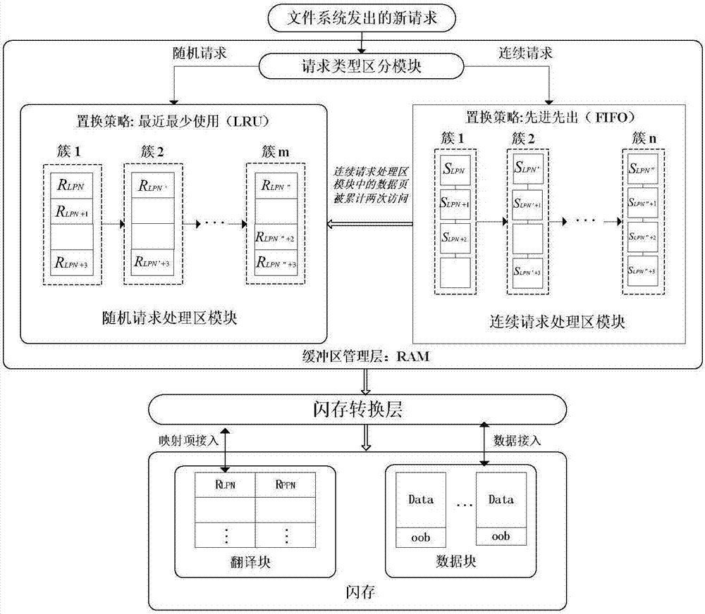 Buffer improvement method oriented to page-level FTL (Flash translation layer)