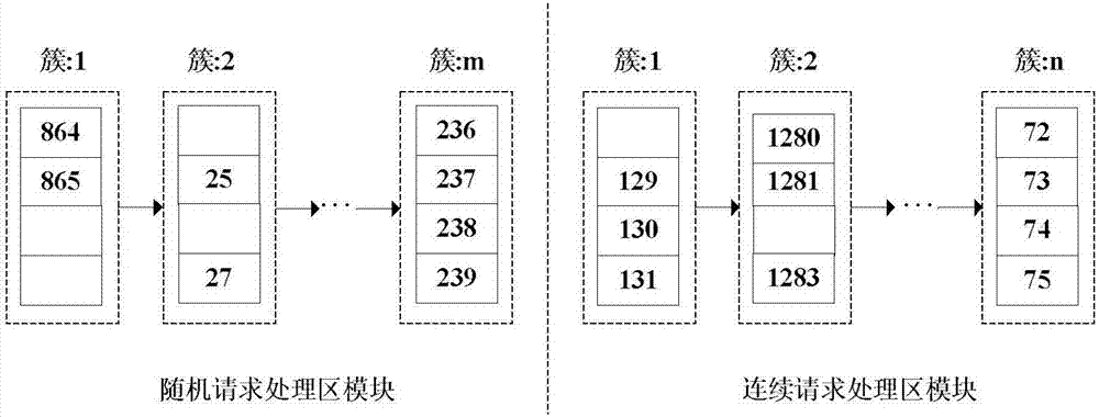 Buffer improvement method oriented to page-level FTL (Flash translation layer)