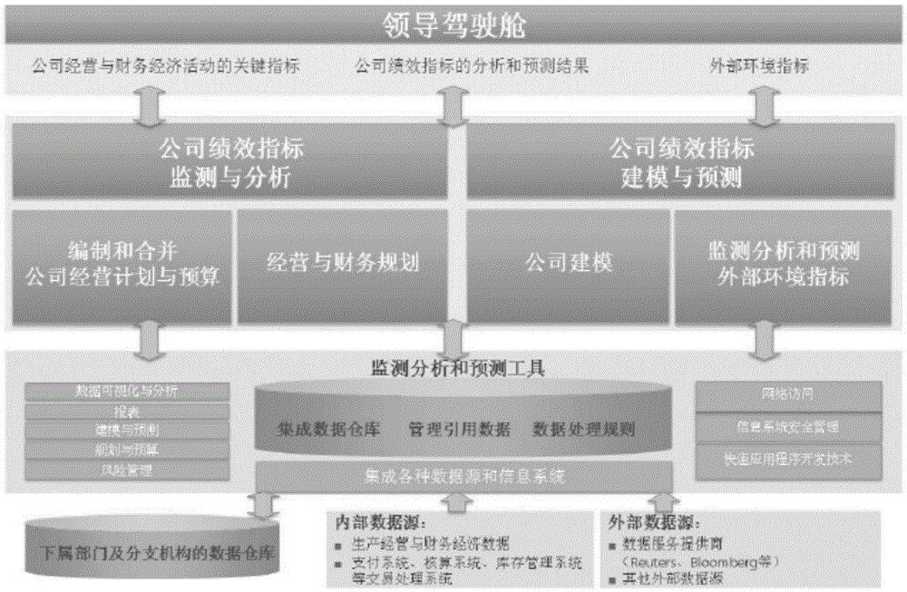 Interaction method of monitoring company key performance