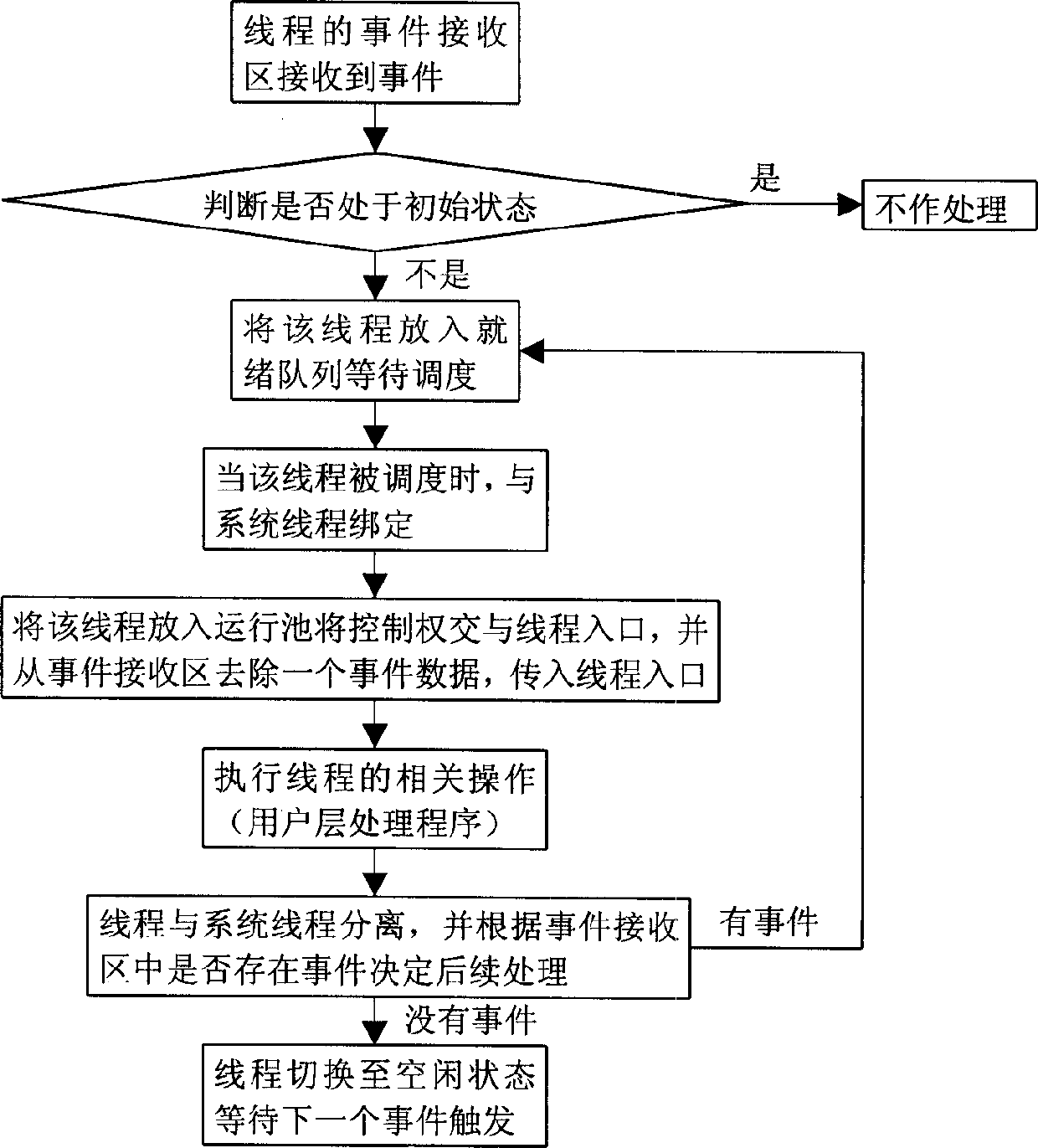 Sharing route realizing and sheduling method