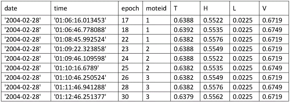 Wireless sensor network abnormal event detecting method based on multi-attribute correlation