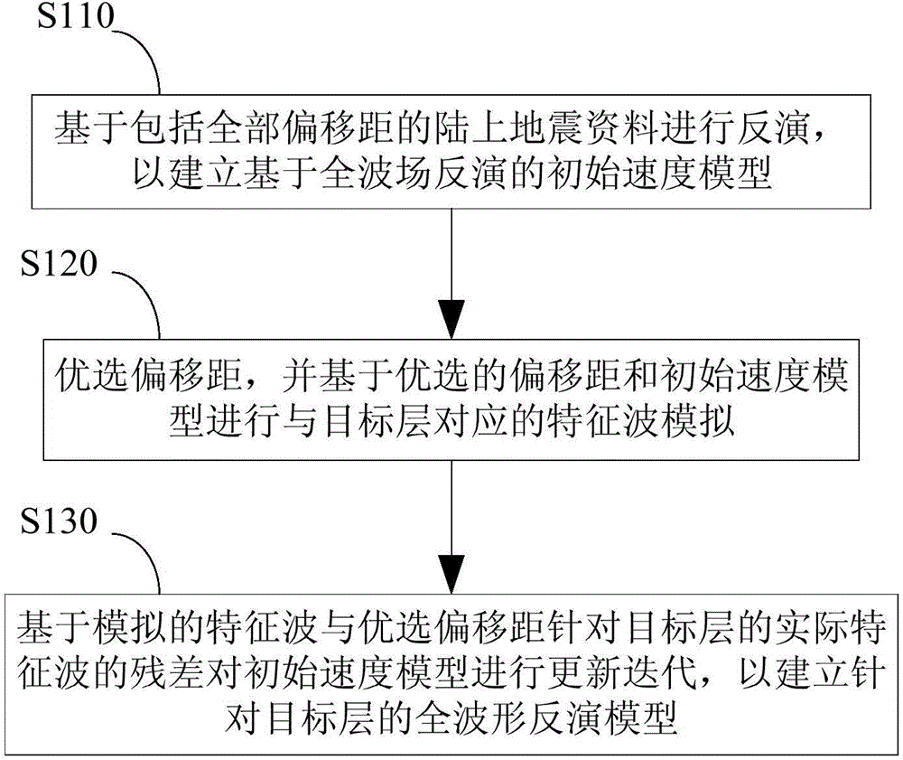 Full waveform inversion method and system aiming at target layer