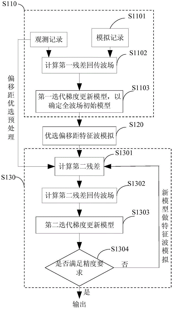 Full waveform inversion method and system aiming at target layer