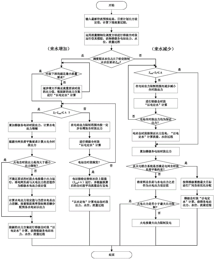 A real-time load adjustment method for hydrothermal power in provincial power grid under changing incoming water