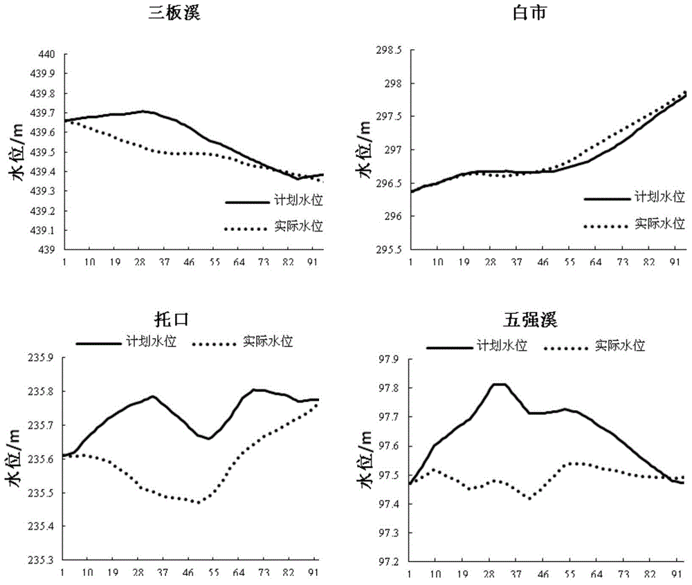 A real-time load adjustment method for hydrothermal power in provincial power grid under changing incoming water