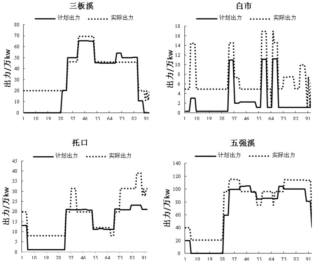 A real-time load adjustment method for hydrothermal power in provincial power grid under changing incoming water