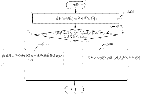 Data processing method and device