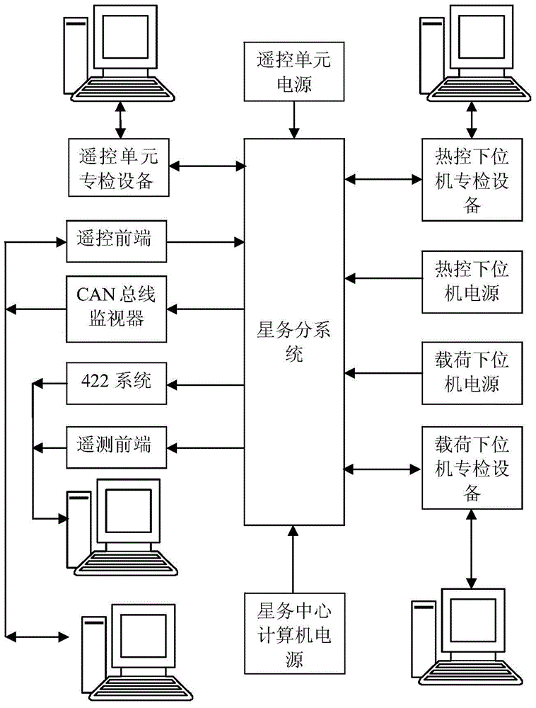 A test equipment for star service subsystem based on fpga framework