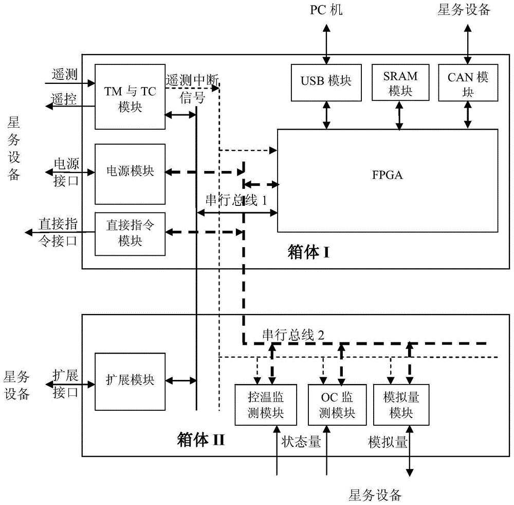 A test equipment for star service subsystem based on fpga framework