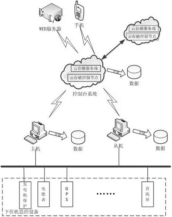 Dual-computer hot backup system and method based on soa and cloud storage