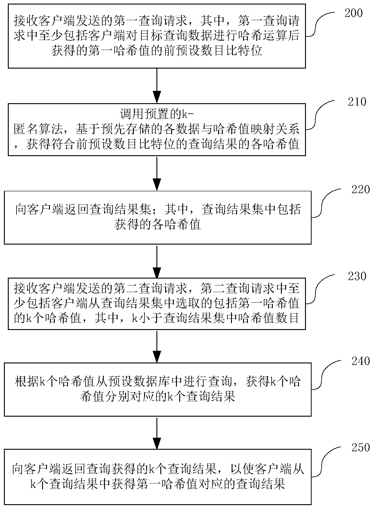 Data query method and device