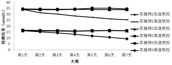 Homocysteine (HCY) detection reagent with strong stability