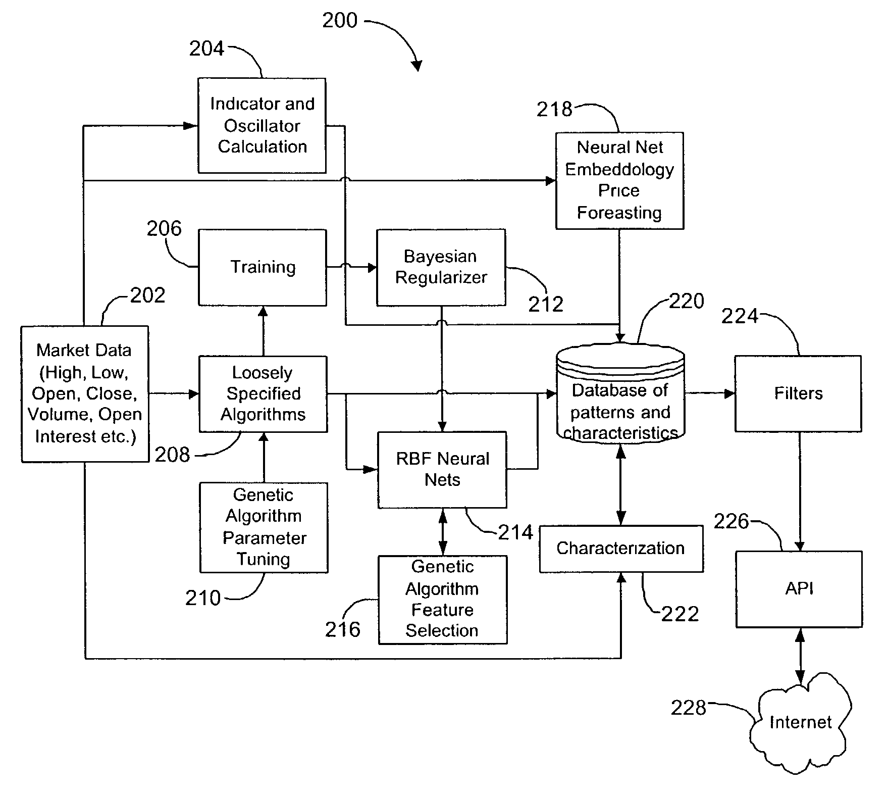 Method of rule constrained statistical price formation recognition