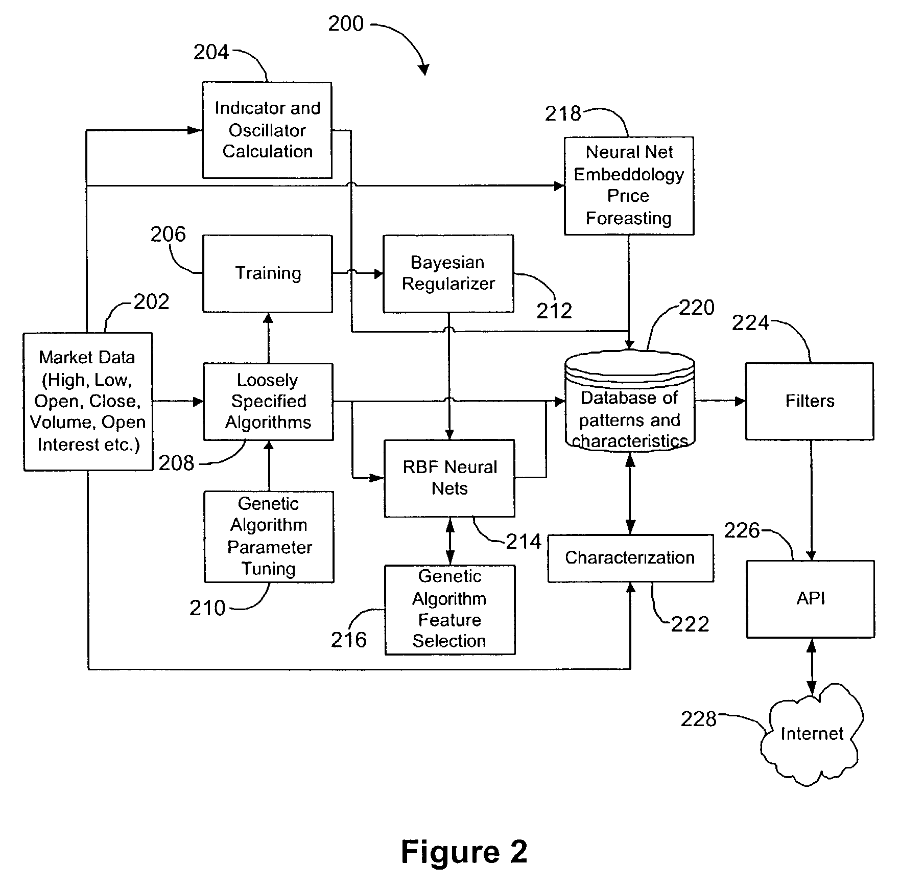 Method of rule constrained statistical price formation recognition