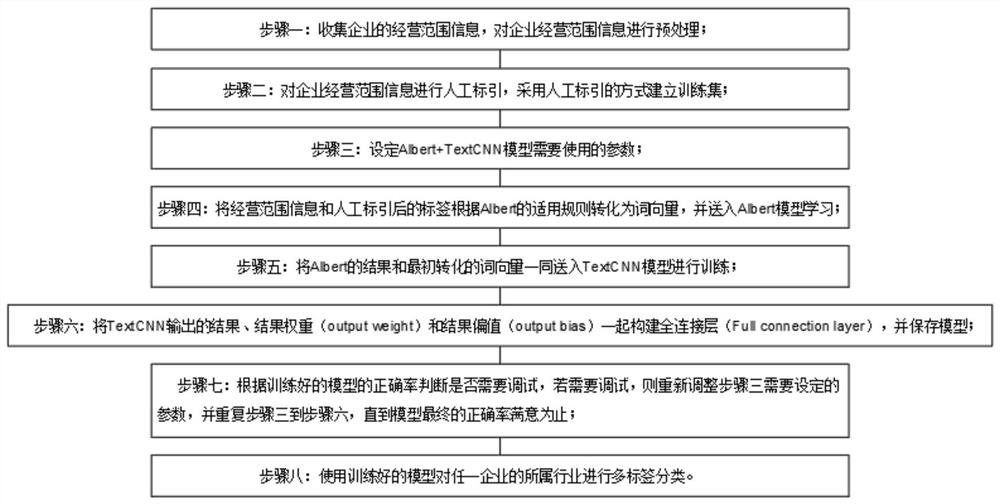 Enterprise industry secondary industry multi-label classifier based on deep learning algorithm