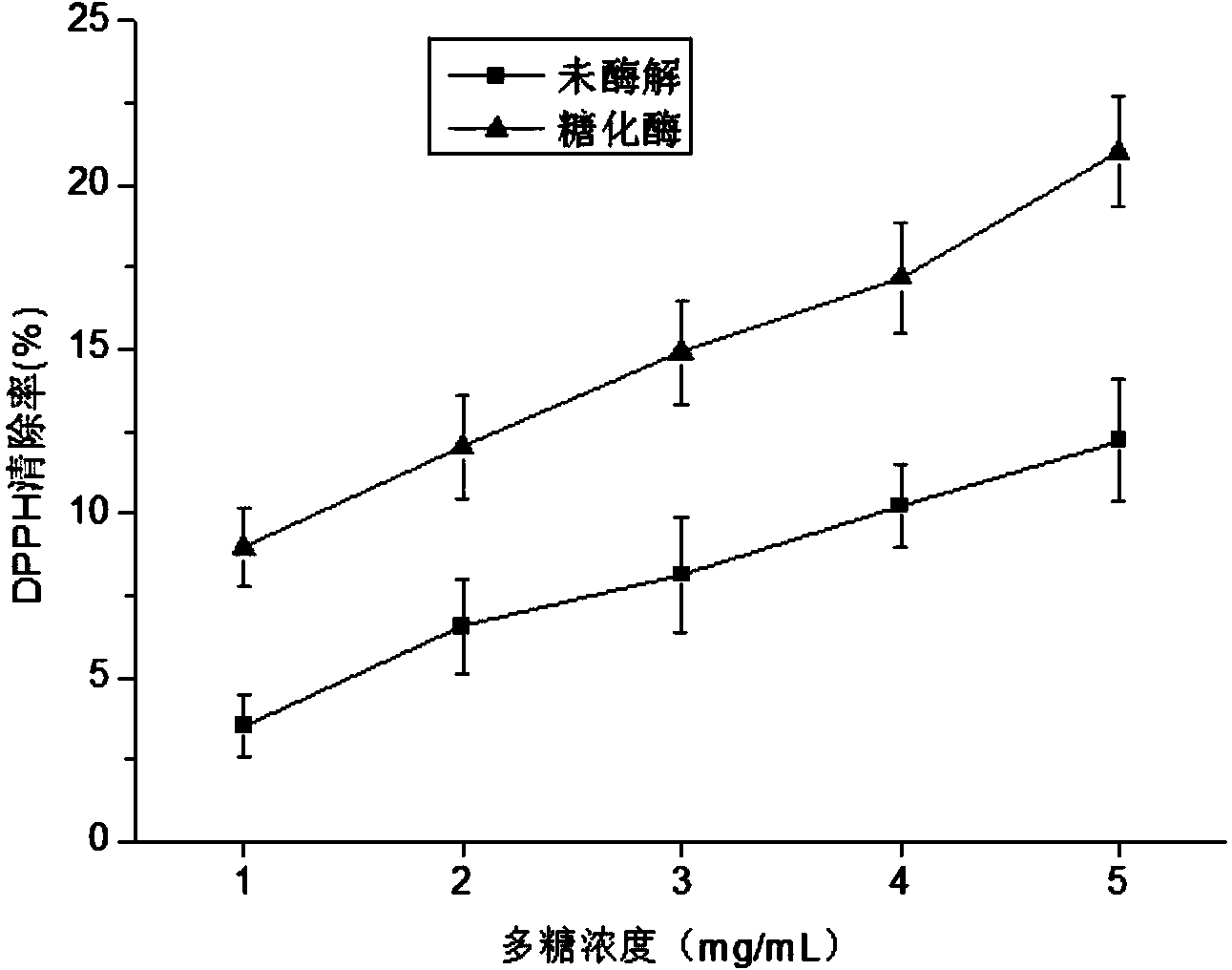 Method for degrading enteromorpha prolifera polysaccharides by enzymic method