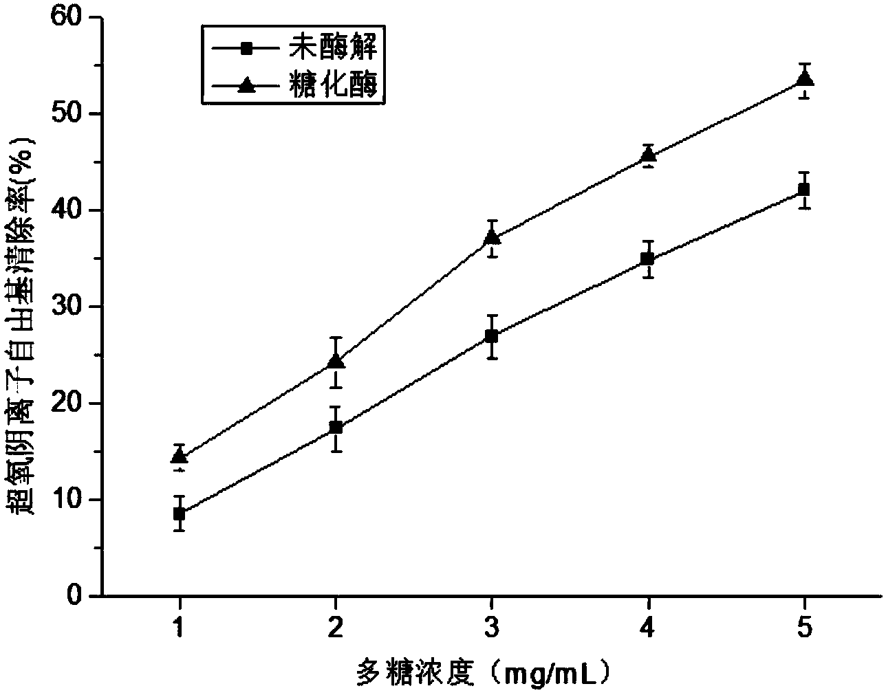 Method for degrading enteromorpha prolifera polysaccharides by enzymic method