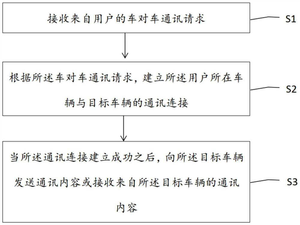 Vehicle-to-vehicle communication method and vehicle communication system