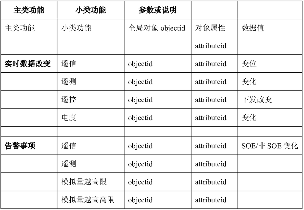 Power distribution dispatching master station integrated test framework and method