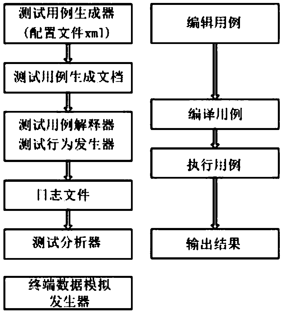 Power distribution dispatching master station integrated test framework and method