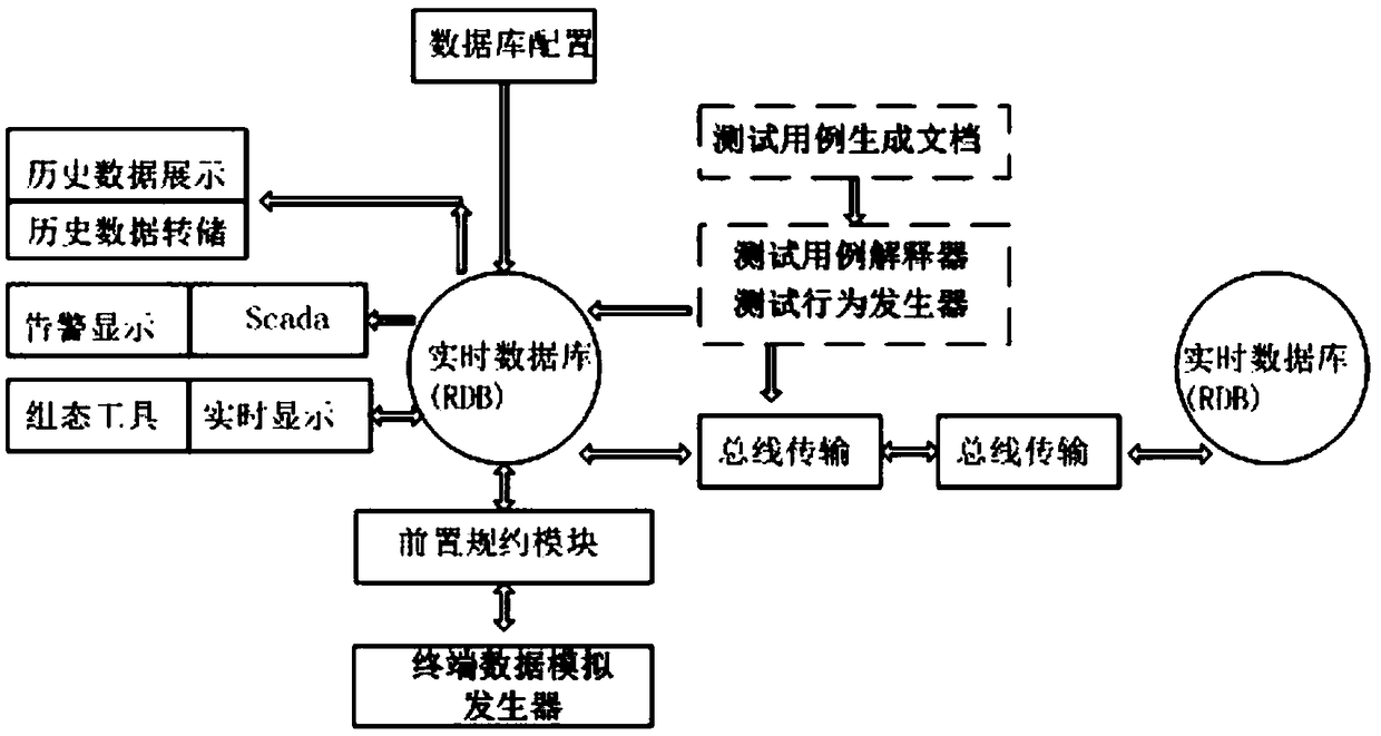 Power distribution dispatching master station integrated test framework and method