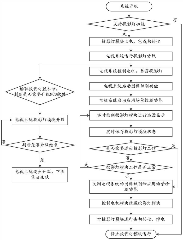 Projection lamp control method, smart television and computer readable storage medium