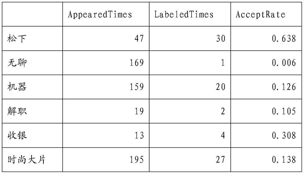 A keyword extraction method and device