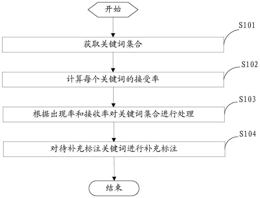 A keyword extraction method and device