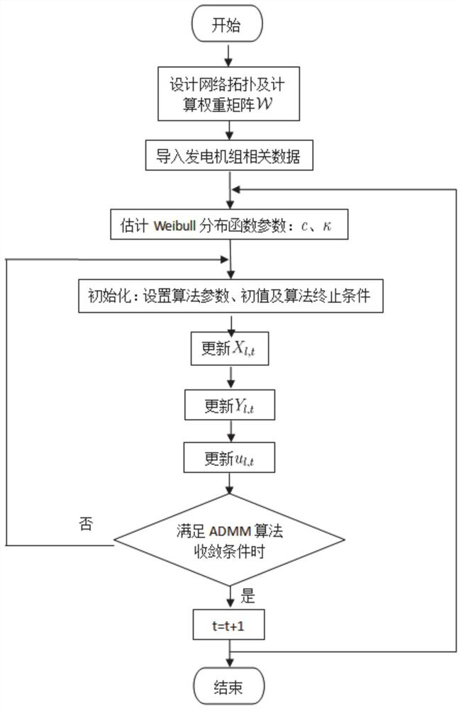 Multi-scheduling-interval distributed energy scheduling method and system containing random wind energy