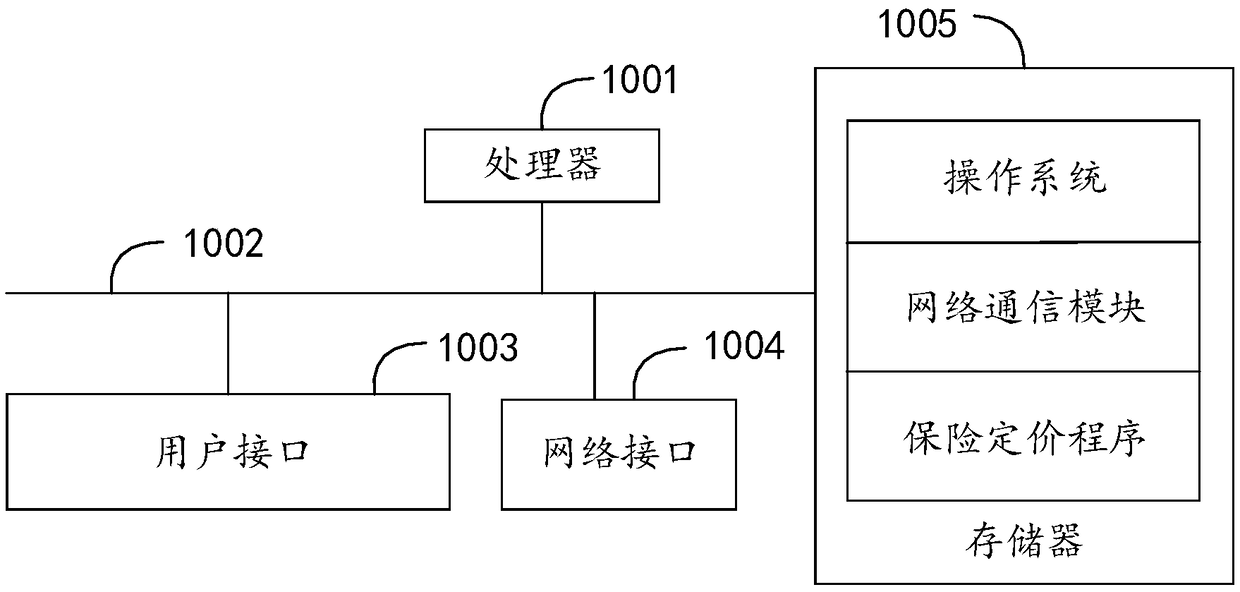 Insurance pricing method, device, apparatus and readable storage medium based on big data