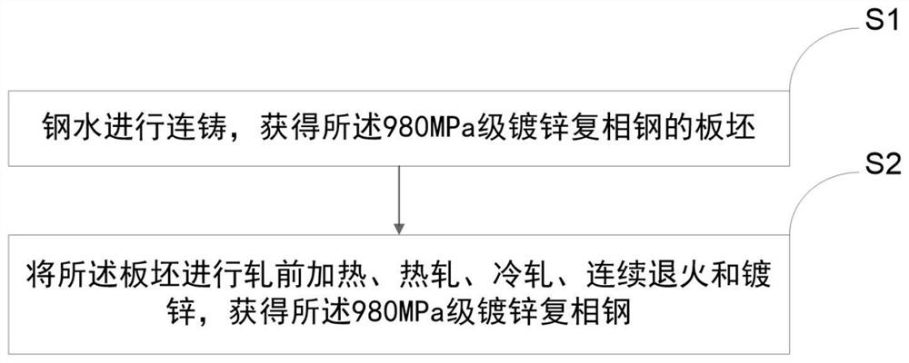 980 MPa-grade galvanized complex-phase steel and preparation method thereof