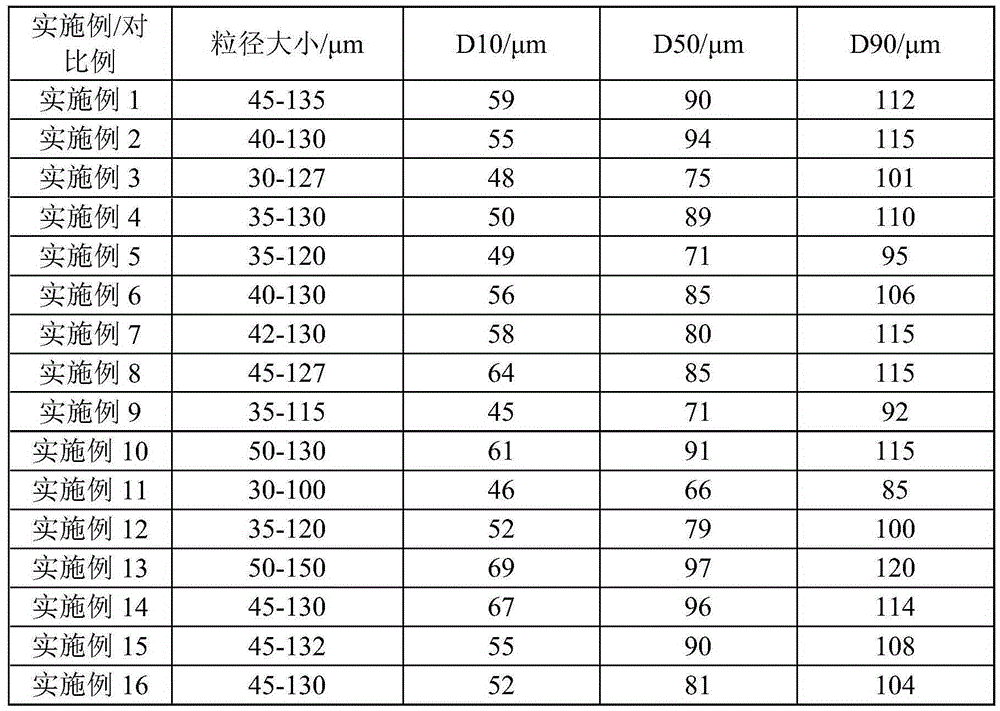 Polyethylene resin powder used for selective laser sintering and preparation method and application thereof