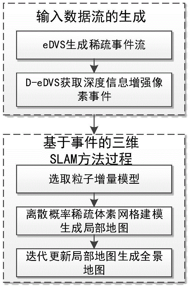 Three dimensional SLAM method based on events with depth enhanced vision sensor