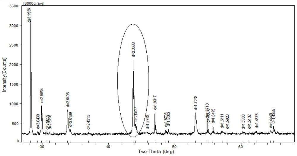 Prediction method for yield and recovery rate of pyrrhotite and application thereof