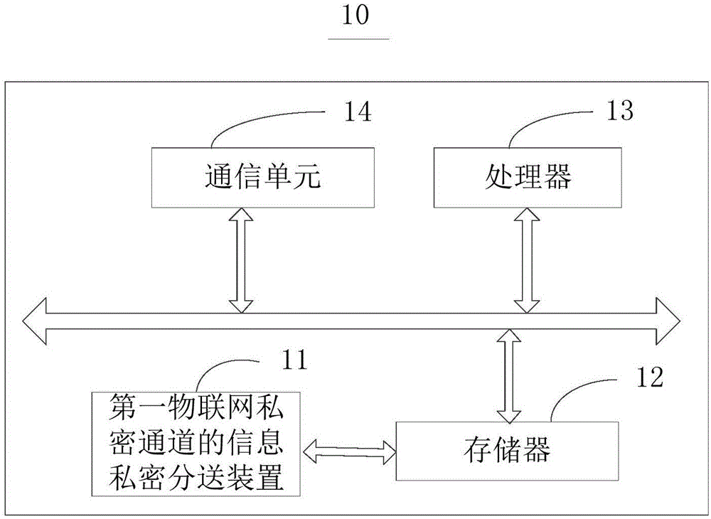 Information private distribution and object control method and apparatus of private channel of Internet of Things