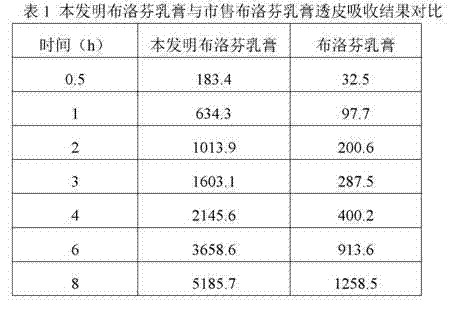 Method for preparing ibuprofen cream