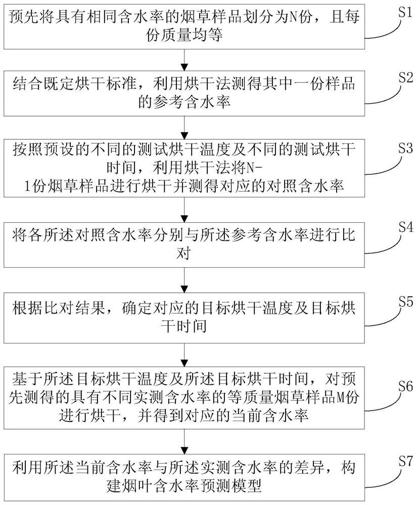 Method for constructing tobacco leaf moisture content prediction model based on rapid drying oven method