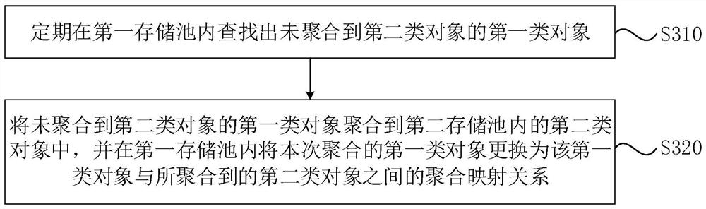 Object storage platform, object aggregation method and device and server