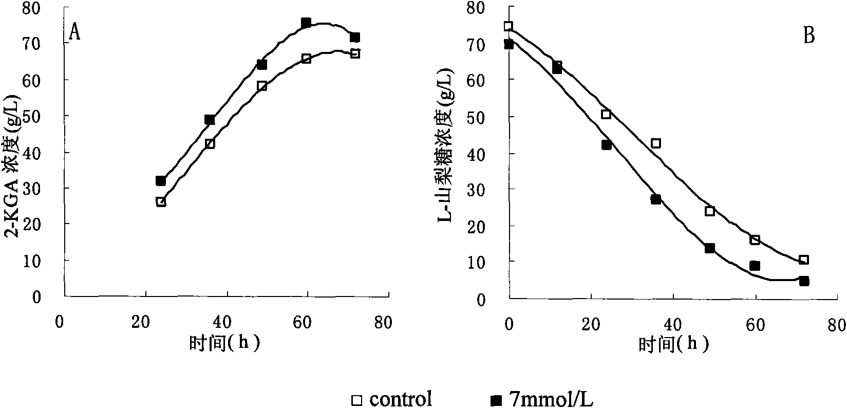 Method for efficiently producing rare earth element reinforced 2-keto-L-gulonic acid