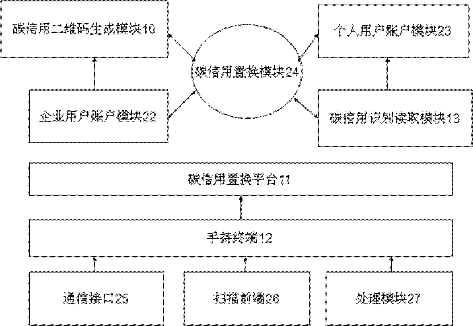 Carbon credit replacement system based on organization and person