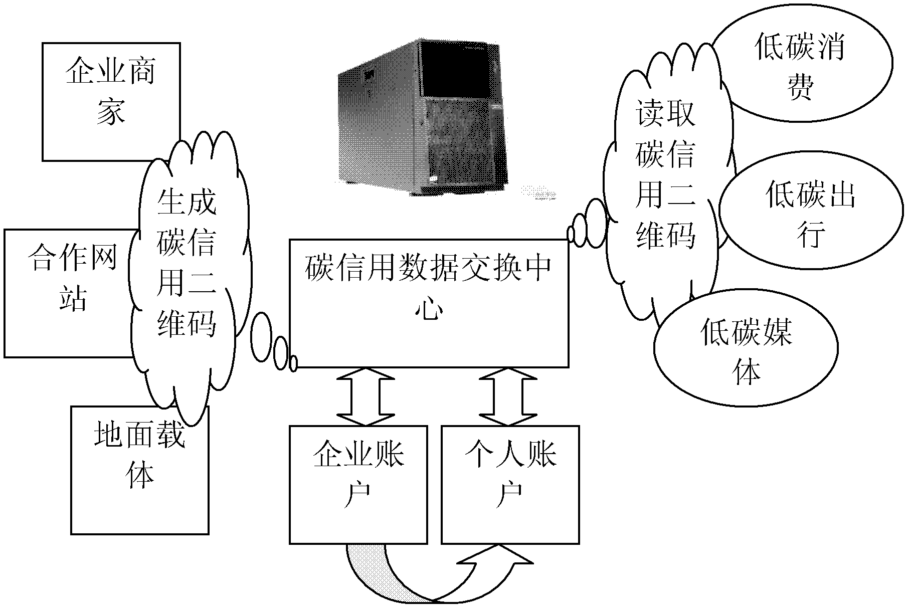 Carbon credit replacement system based on organization and person