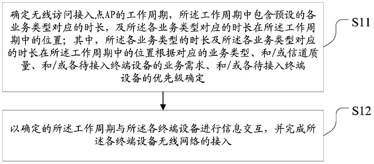 Method and device for wireless network access, terminal equipment