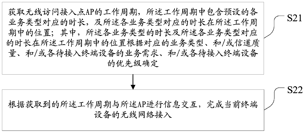 Method and device for wireless network access, terminal equipment