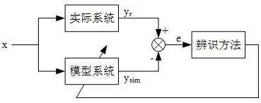 Parameter identification method for prime mover model of axial-flow Kaplan turbine