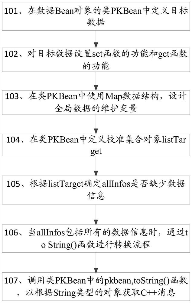 A method and related device for acquiring data