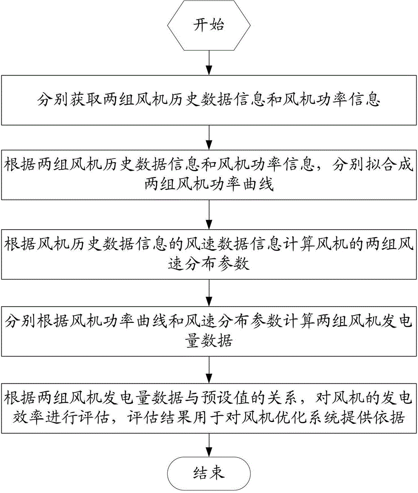 Method and device for monitoring and diagnosing generating efficiency of wind turbine generator in real-time manner