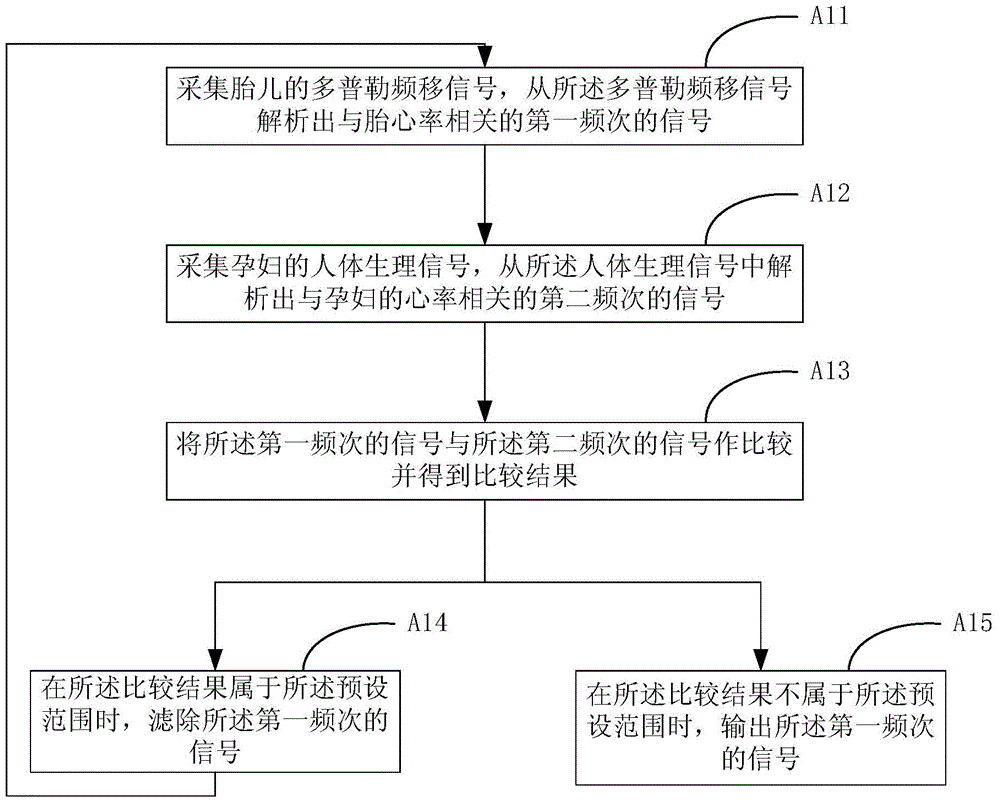 Denoising method based on fetal heart rate detection and fetal heart rate detector