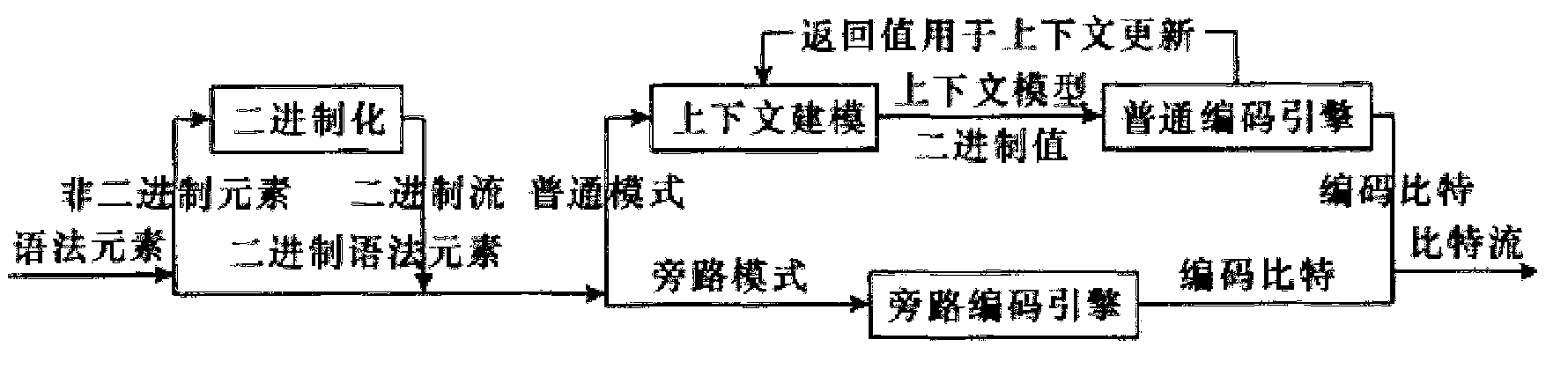 Arithmetic coder and coding method