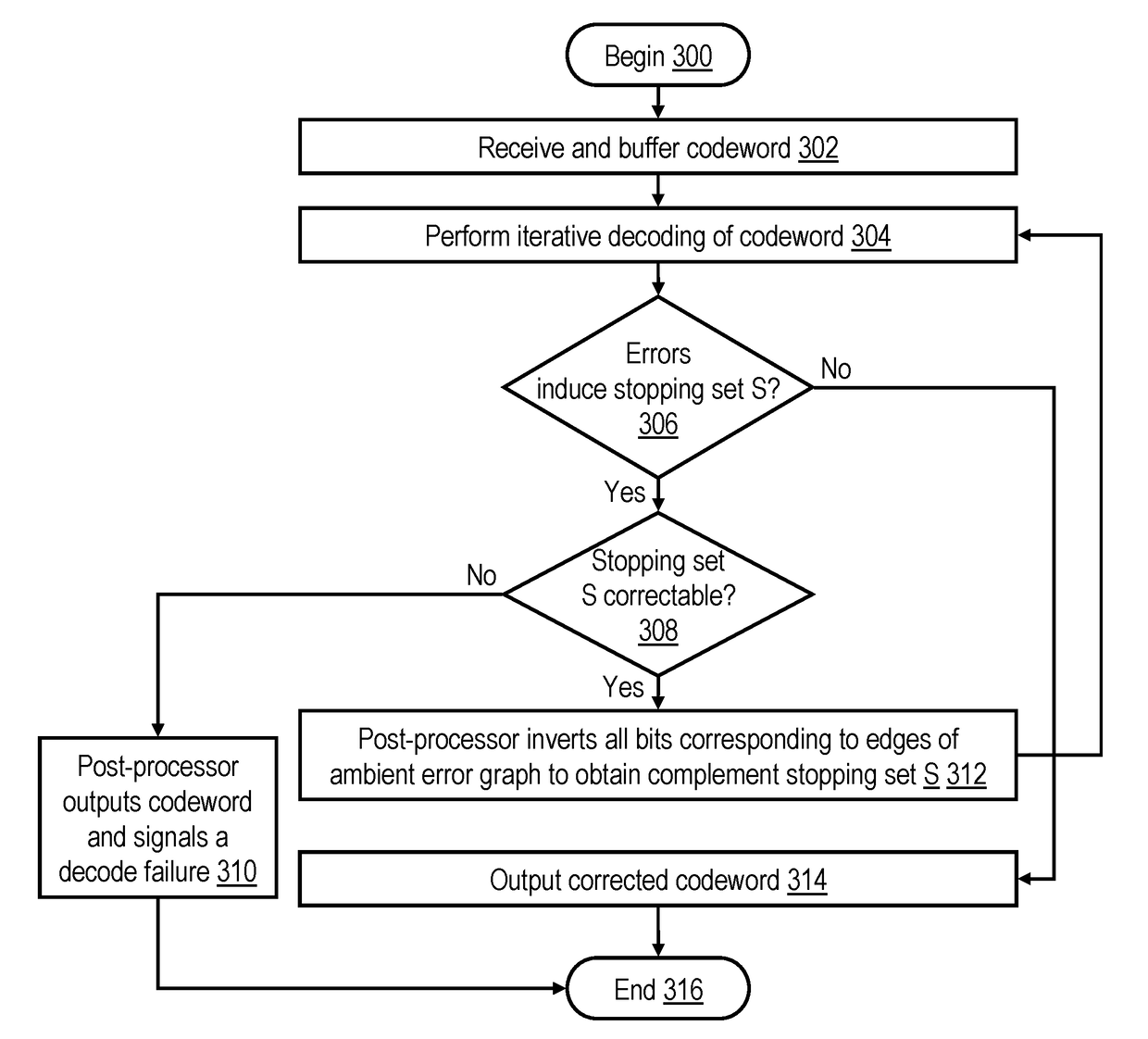 Reducing a decoding error floor by post-processing codewords encoded by binary symmetry-invariant product codes