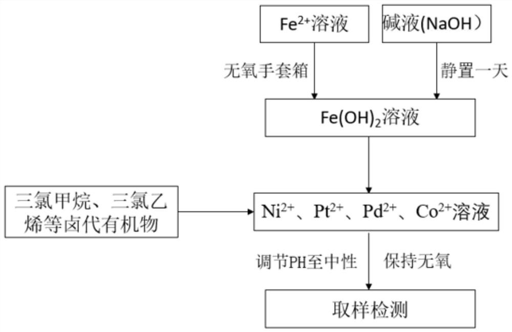 Method for removing halogenated organic pollutants in water by using metal ion doped Fe (OH) 2